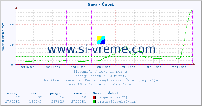 POVPREČJE :: Sava - Čatež :: temperatura | pretok | višina :: zadnji teden / 30 minut.