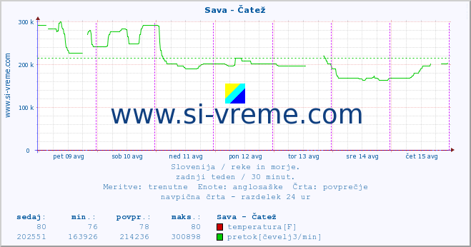 POVPREČJE :: Sava - Čatež :: temperatura | pretok | višina :: zadnji teden / 30 minut.