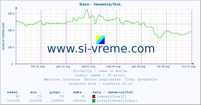 POVPREČJE :: Sava - Jesenice/Dol. :: temperatura | pretok | višina :: zadnji teden / 30 minut.