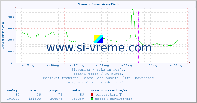 POVPREČJE :: Sava - Jesenice/Dol. :: temperatura | pretok | višina :: zadnji teden / 30 minut.