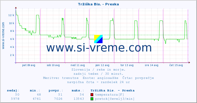 POVPREČJE :: Tržiška Bis. - Preska :: temperatura | pretok | višina :: zadnji teden / 30 minut.