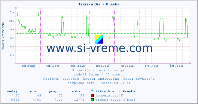 POVPREČJE :: Tržiška Bis. - Preska :: temperatura | pretok | višina :: zadnji teden / 30 minut.