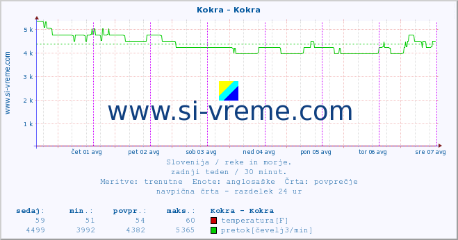 POVPREČJE :: Kokra - Kokra :: temperatura | pretok | višina :: zadnji teden / 30 minut.