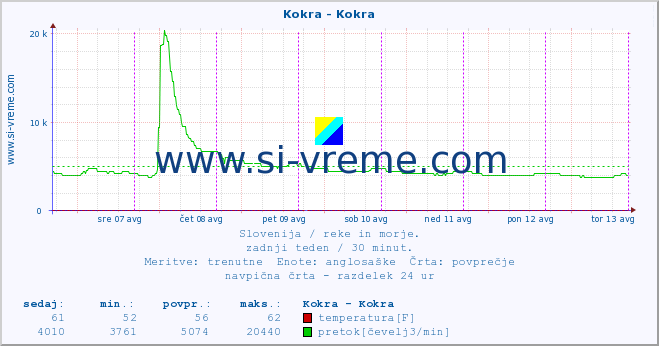 POVPREČJE :: Kokra - Kokra :: temperatura | pretok | višina :: zadnji teden / 30 minut.