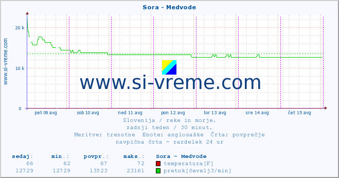 POVPREČJE :: Sora - Medvode :: temperatura | pretok | višina :: zadnji teden / 30 minut.