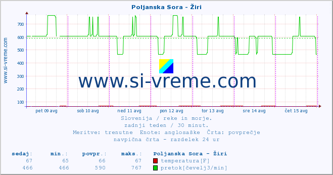 POVPREČJE :: Poljanska Sora - Žiri :: temperatura | pretok | višina :: zadnji teden / 30 minut.