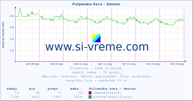 POVPREČJE :: Poljanska Sora - Zminec :: temperatura | pretok | višina :: zadnji teden / 30 minut.