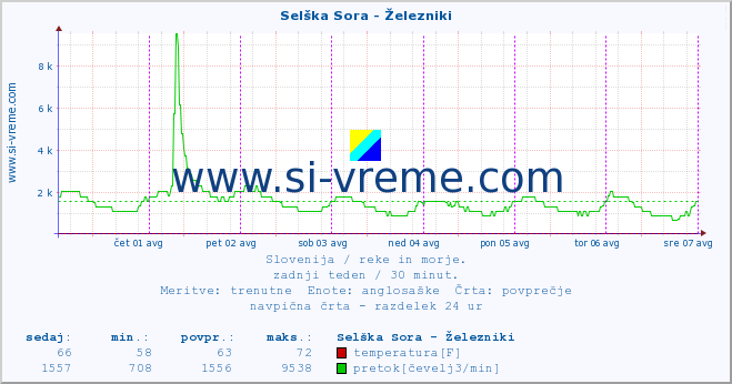 POVPREČJE :: Selška Sora - Železniki :: temperatura | pretok | višina :: zadnji teden / 30 minut.