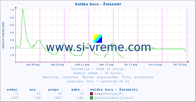 POVPREČJE :: Selška Sora - Železniki :: temperatura | pretok | višina :: zadnji teden / 30 minut.