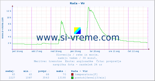 POVPREČJE :: Rača - Vir :: temperatura | pretok | višina :: zadnji teden / 30 minut.