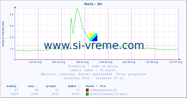 POVPREČJE :: Rača - Vir :: temperatura | pretok | višina :: zadnji teden / 30 minut.