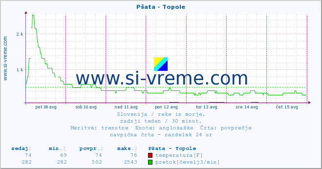 POVPREČJE :: Pšata - Topole :: temperatura | pretok | višina :: zadnji teden / 30 minut.