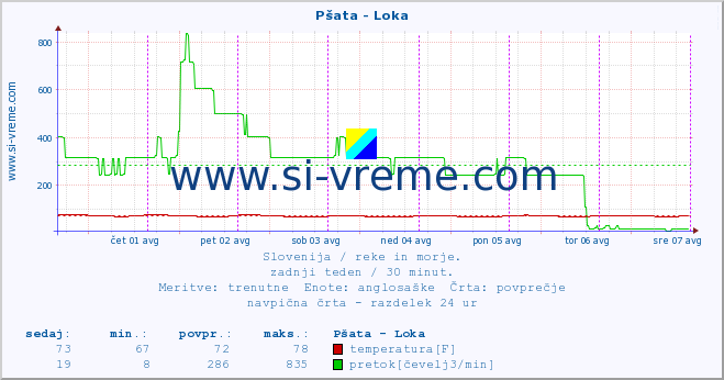 POVPREČJE :: Pšata - Loka :: temperatura | pretok | višina :: zadnji teden / 30 minut.