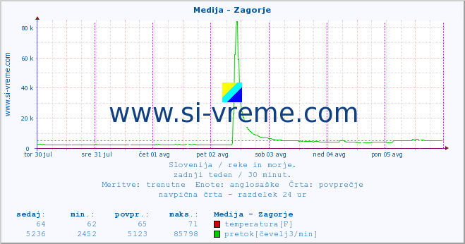 POVPREČJE :: Medija - Zagorje :: temperatura | pretok | višina :: zadnji teden / 30 minut.