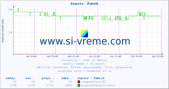 POVPREČJE :: Sopota - Žebnik :: temperatura | pretok | višina :: zadnji teden / 30 minut.