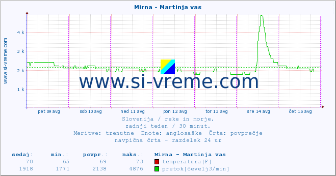 POVPREČJE :: Mirna - Martinja vas :: temperatura | pretok | višina :: zadnji teden / 30 minut.