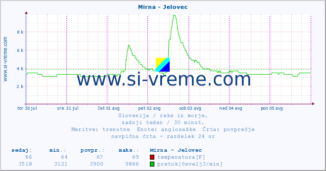 POVPREČJE :: Mirna - Jelovec :: temperatura | pretok | višina :: zadnji teden / 30 minut.