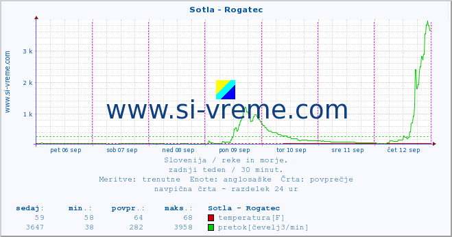 POVPREČJE :: Sotla - Rogatec :: temperatura | pretok | višina :: zadnji teden / 30 minut.