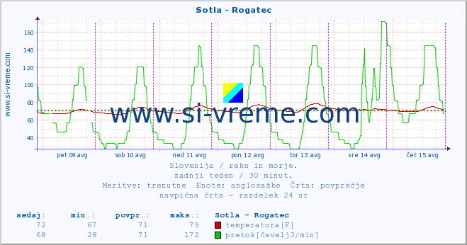 POVPREČJE :: Sotla - Rogatec :: temperatura | pretok | višina :: zadnji teden / 30 minut.