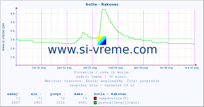 POVPREČJE :: Sotla - Rakovec :: temperatura | pretok | višina :: zadnji teden / 30 minut.