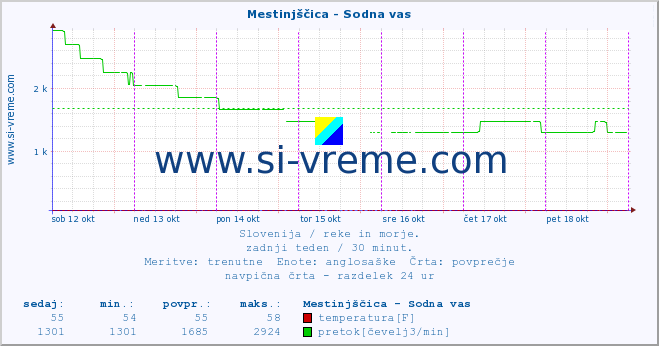 POVPREČJE :: Mestinjščica - Sodna vas :: temperatura | pretok | višina :: zadnji teden / 30 minut.