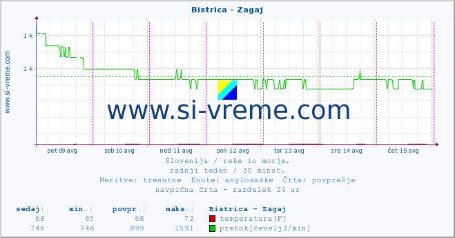 POVPREČJE :: Bistrica - Zagaj :: temperatura | pretok | višina :: zadnji teden / 30 minut.