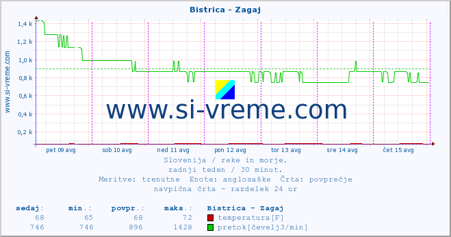 POVPREČJE :: Bistrica - Zagaj :: temperatura | pretok | višina :: zadnji teden / 30 minut.