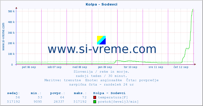 POVPREČJE :: Kolpa - Sodevci :: temperatura | pretok | višina :: zadnji teden / 30 minut.