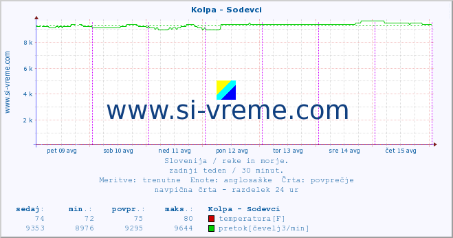 POVPREČJE :: Kolpa - Sodevci :: temperatura | pretok | višina :: zadnji teden / 30 minut.