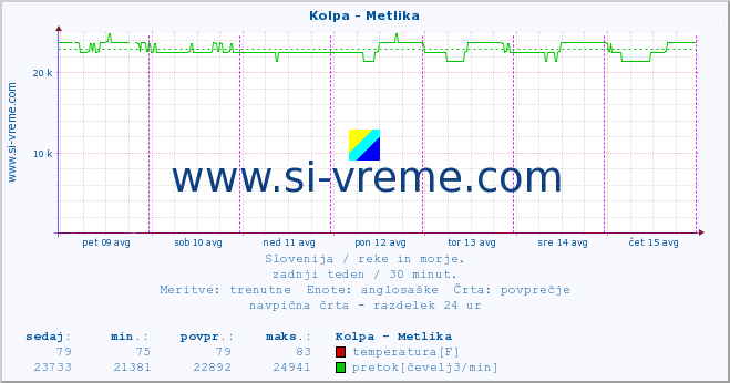 POVPREČJE :: Kolpa - Metlika :: temperatura | pretok | višina :: zadnji teden / 30 minut.