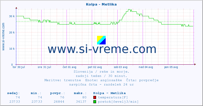 POVPREČJE :: Kolpa - Metlika :: temperatura | pretok | višina :: zadnji teden / 30 minut.