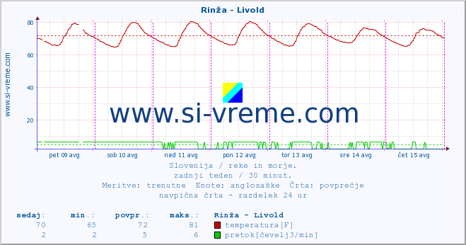 POVPREČJE :: Rinža - Livold :: temperatura | pretok | višina :: zadnji teden / 30 minut.