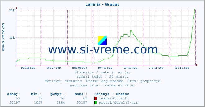 POVPREČJE :: Lahinja - Gradac :: temperatura | pretok | višina :: zadnji teden / 30 minut.