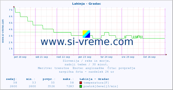 POVPREČJE :: Lahinja - Gradac :: temperatura | pretok | višina :: zadnji teden / 30 minut.