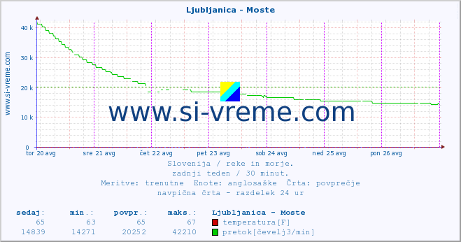 POVPREČJE :: Ljubljanica - Moste :: temperatura | pretok | višina :: zadnji teden / 30 minut.