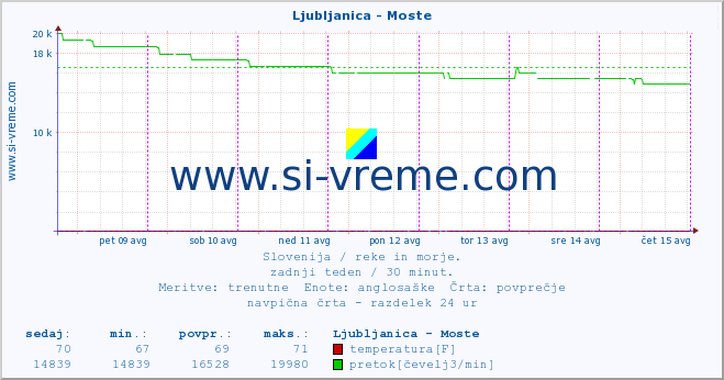 POVPREČJE :: Ljubljanica - Moste :: temperatura | pretok | višina :: zadnji teden / 30 minut.