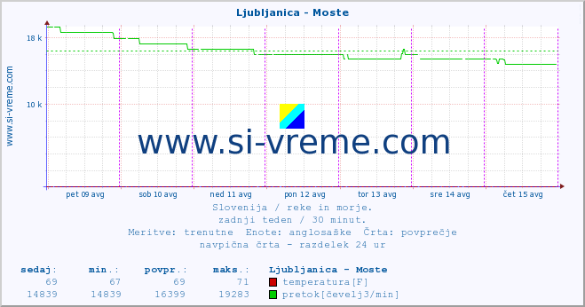 POVPREČJE :: Ljubljanica - Moste :: temperatura | pretok | višina :: zadnji teden / 30 minut.