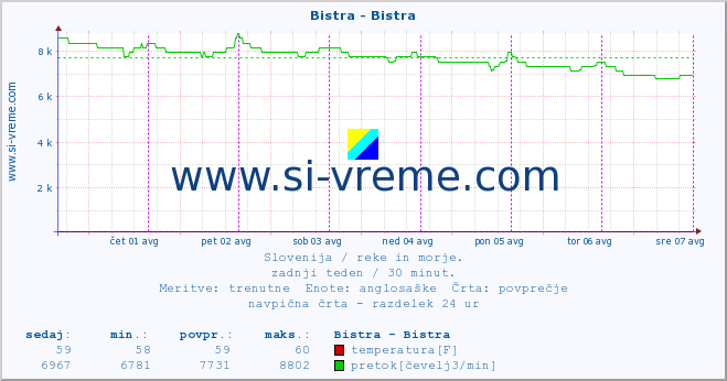 POVPREČJE :: Bistra - Bistra :: temperatura | pretok | višina :: zadnji teden / 30 minut.