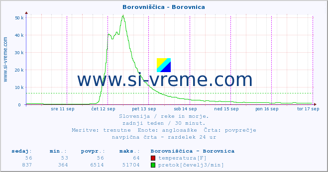 POVPREČJE :: Borovniščica - Borovnica :: temperatura | pretok | višina :: zadnji teden / 30 minut.