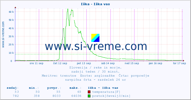 POVPREČJE :: Iška - Iška vas :: temperatura | pretok | višina :: zadnji teden / 30 minut.