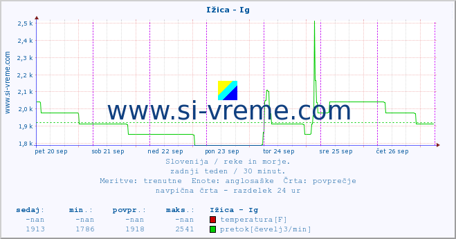 POVPREČJE :: Ižica - Ig :: temperatura | pretok | višina :: zadnji teden / 30 minut.