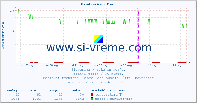 POVPREČJE :: Gradaščica - Dvor :: temperatura | pretok | višina :: zadnji teden / 30 minut.