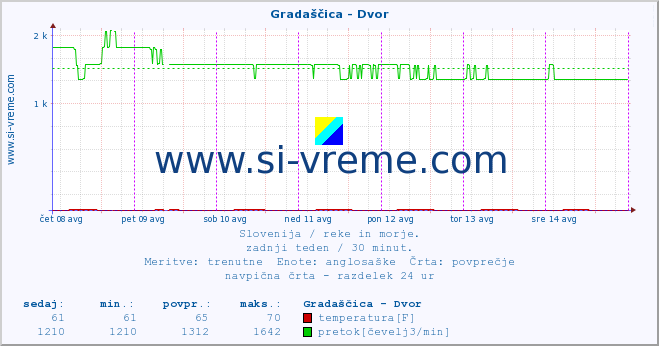 POVPREČJE :: Gradaščica - Dvor :: temperatura | pretok | višina :: zadnji teden / 30 minut.