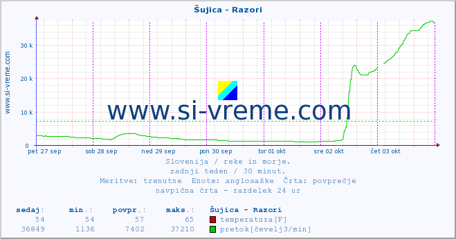 POVPREČJE :: Šujica - Razori :: temperatura | pretok | višina :: zadnji teden / 30 minut.