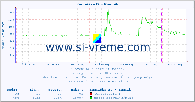 POVPREČJE :: Stržen - Gor. Jezero :: temperatura | pretok | višina :: zadnji teden / 30 minut.