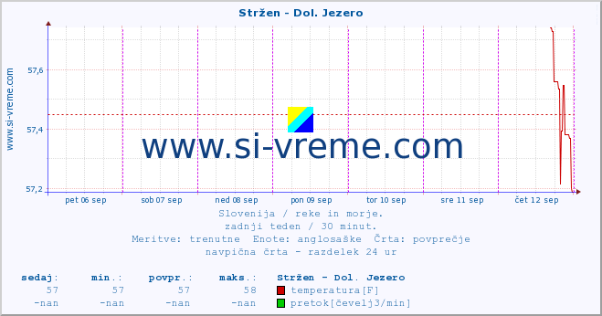 POVPREČJE :: Stržen - Dol. Jezero :: temperatura | pretok | višina :: zadnji teden / 30 minut.