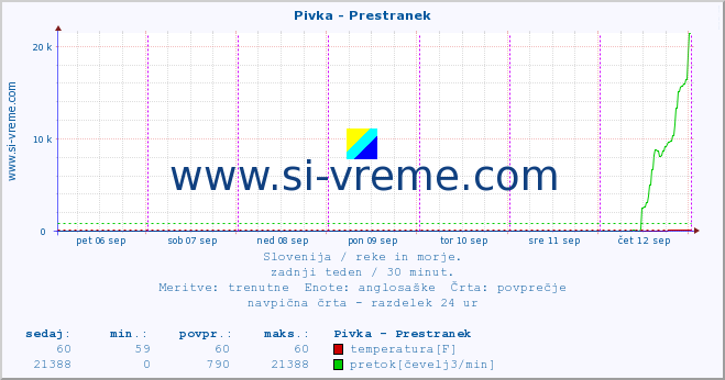 POVPREČJE :: Pivka - Prestranek :: temperatura | pretok | višina :: zadnji teden / 30 minut.