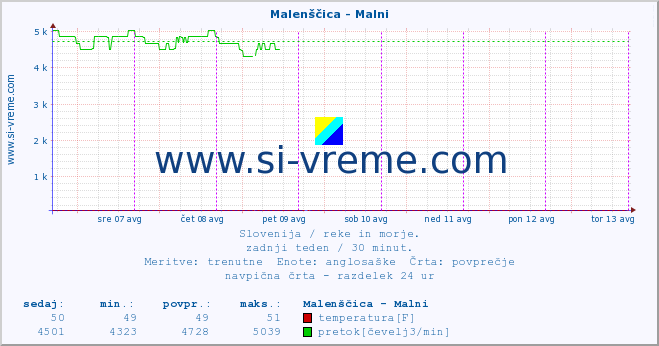 POVPREČJE :: Malenščica - Malni :: temperatura | pretok | višina :: zadnji teden / 30 minut.