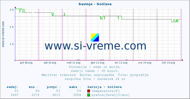 POVPREČJE :: Savinja - Solčava :: temperatura | pretok | višina :: zadnji teden / 30 minut.