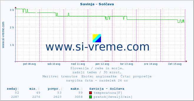 POVPREČJE :: Savinja - Solčava :: temperatura | pretok | višina :: zadnji teden / 30 minut.